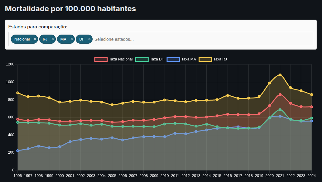 Projeto Taxas de Mortalidade no Brasil